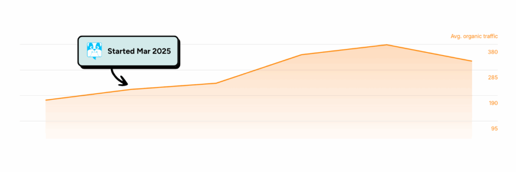 Organic traffic growth chart for a Bulldog client