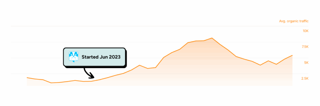 Organic traffic growth chart for a Bulldog client